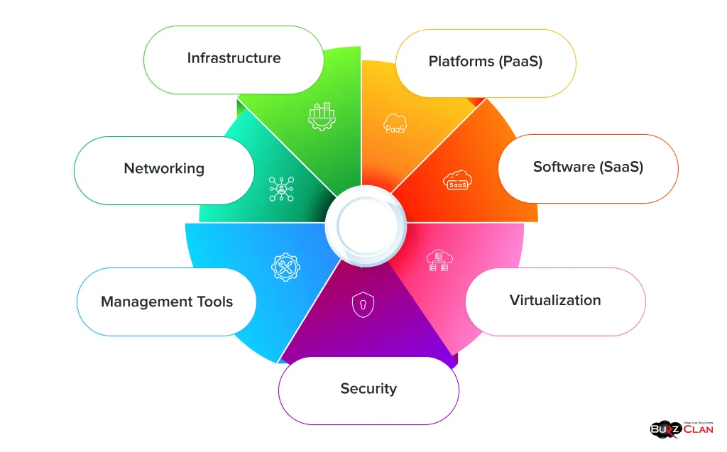 Key Components of Cloud Computing Cloud-Computing-Core-Components