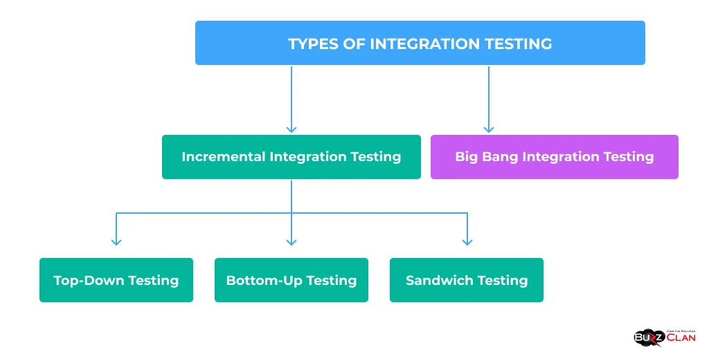 Types of Integration Testing Overview-of-Different-Types-of-Integration-Testing